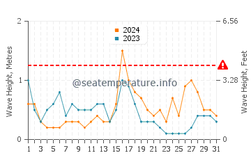 Wellenhöhe in Armação de Pêra im Dezember