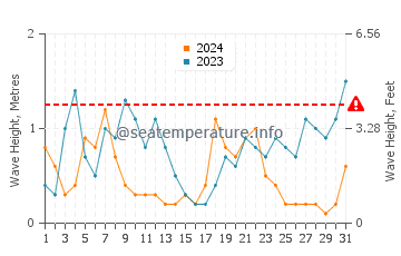 Waves height in Arradon in December