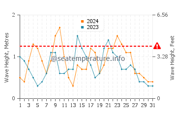 Waves height in Arrecife in December