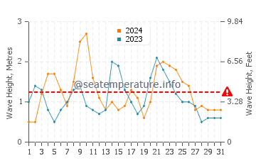 Waves height in Arrieta in December