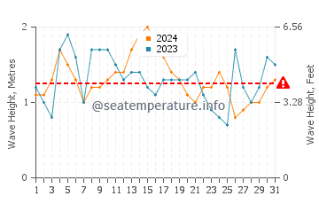 Altezza delle onde Arroio do Sal a dicembre