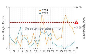 Waves height in Arroyo de la Miel in December
