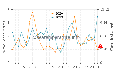 Waves height in Arteixo in December
