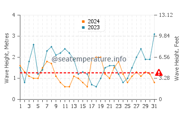 Waves height in As Furnas in December