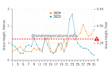 Altura de las olas en Asdod en diciembre