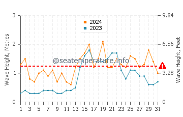 Altura de las olas en Askvoll en diciembre