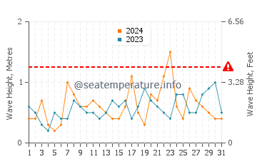 Waves height in Aspendale in December
