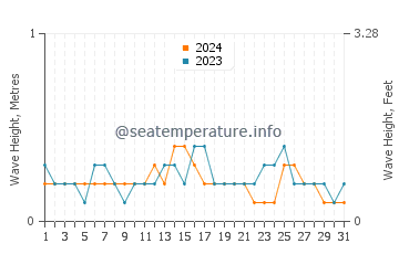 Waves height in Astorga in December