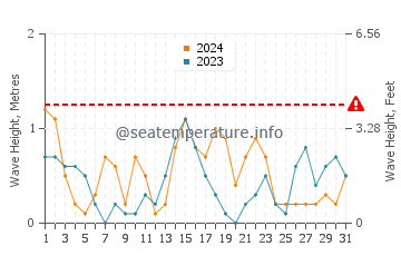 Altura de las olas en At Tubi en diciembre