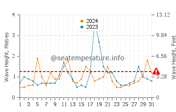 Waves height in Atlantic City in December