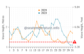 Hauteur des vagues à Aua en décembre