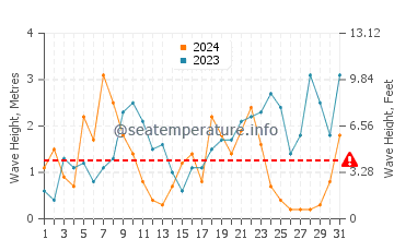 Altezza delle onde Audresselles a dicembre