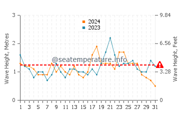 Waves height in Austinmer in December