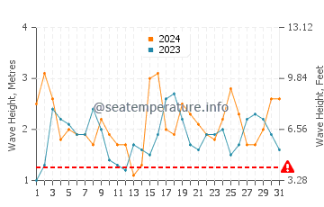 Waves height in Augusta in December