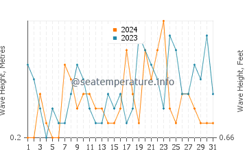Waves height in Hampton in December