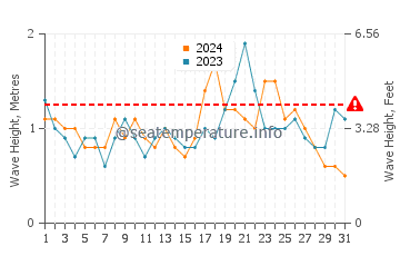 Waves height in Malabar in December