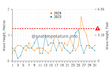 Waves height in Marino in December