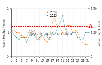 Waves height in Newport in December