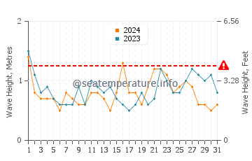Altezza delle onde Orford a dicembre
