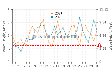 Waves height in Portland in December