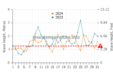 Waves height in Victor Harbor in December