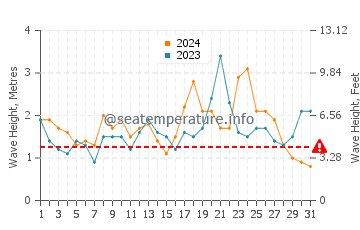 Waves height in Sydney in December