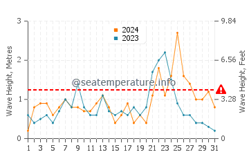 Altura de las olas en Avdimou en diciembre