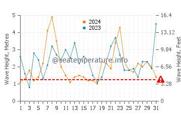Waves height in Aviles in December