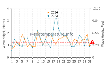 Waves height in Avon in December