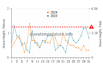 Waves height in Awaroa Bay in December