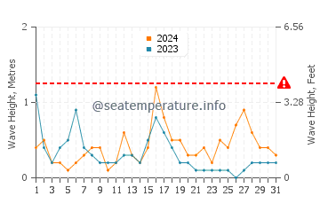 Waves height in Ayamonte in December