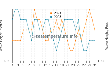 Waves height in Ayampe in December