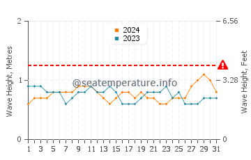 Waves height in Ayangue in December
