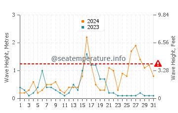 Hauteur des vagues à Azla en décembre