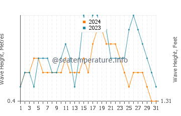 Waves height in Baa in December