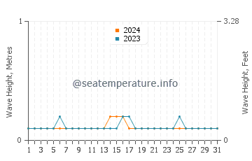 Waves height in Babak in December