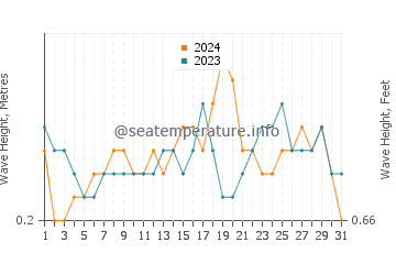 Waves height in Bacalan in December