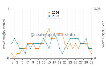 Waves height in Bachauan in December