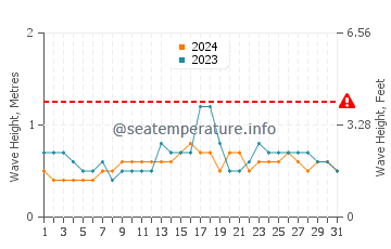Waves height in Bacuag in December