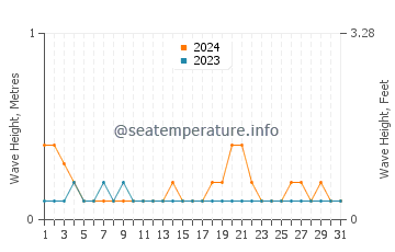 Waves height in Badagara in December