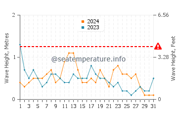 Waves height in Badalona in December