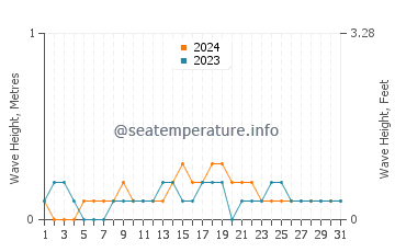 Waves height in Badian in December