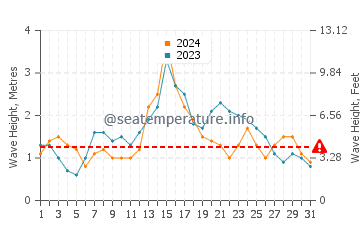 Waves height in Harbour Island in December