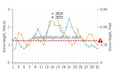 Waves height in Long Island in December