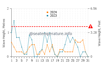 Waves height in Bahelievler in December