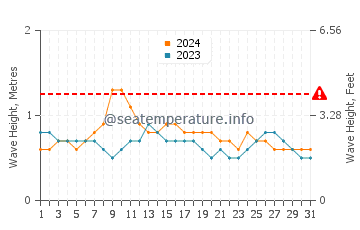 Altezza delle onde Baía Farta a dicembre