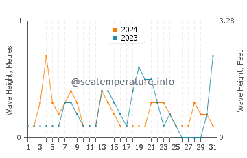 Waves height in Baie De Henne in December