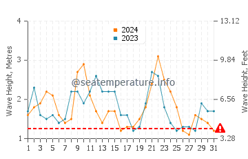 Waves height in Bajamar in December