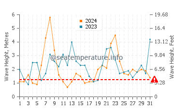 Waves height in Bakio in December