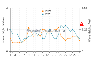 Waves height in Balabac in December